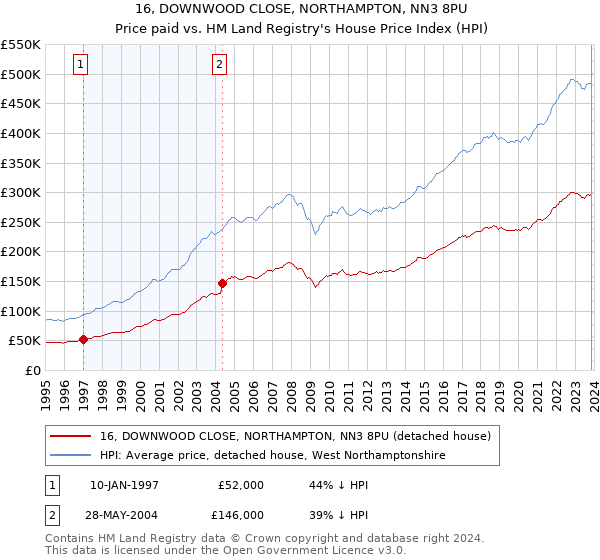 16, DOWNWOOD CLOSE, NORTHAMPTON, NN3 8PU: Price paid vs HM Land Registry's House Price Index