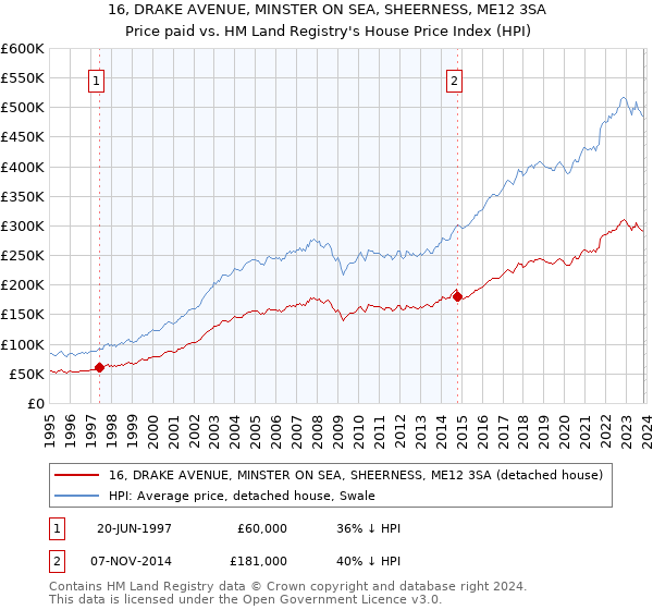 16, DRAKE AVENUE, MINSTER ON SEA, SHEERNESS, ME12 3SA: Price paid vs HM Land Registry's House Price Index