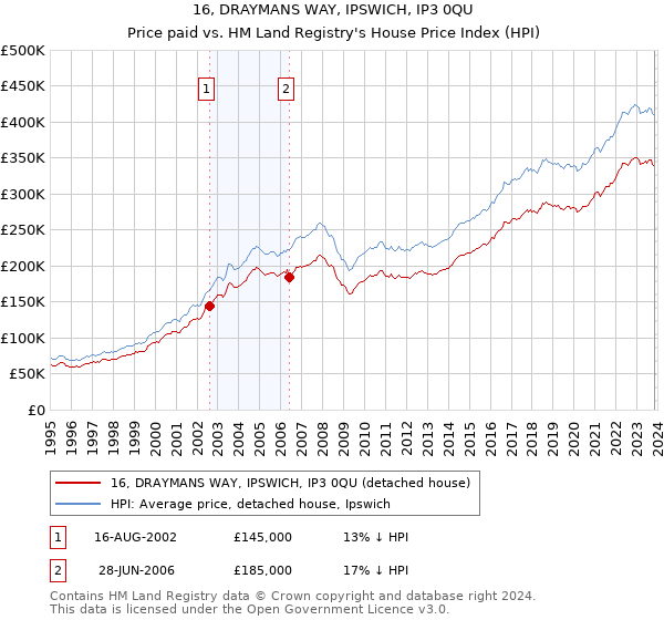 16, DRAYMANS WAY, IPSWICH, IP3 0QU: Price paid vs HM Land Registry's House Price Index
