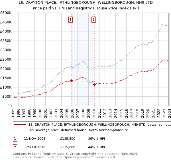16, DRAYTON PLACE, IRTHLINGBOROUGH, WELLINGBOROUGH, NN9 5TD: Price paid vs HM Land Registry's House Price Index