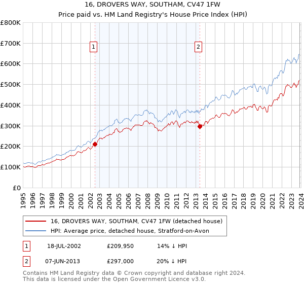16, DROVERS WAY, SOUTHAM, CV47 1FW: Price paid vs HM Land Registry's House Price Index