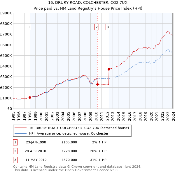 16, DRURY ROAD, COLCHESTER, CO2 7UX: Price paid vs HM Land Registry's House Price Index