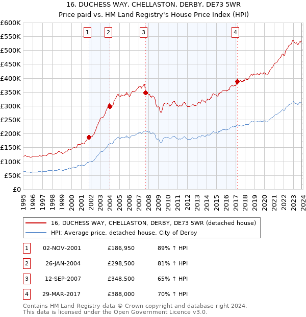 16, DUCHESS WAY, CHELLASTON, DERBY, DE73 5WR: Price paid vs HM Land Registry's House Price Index