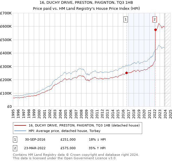 16, DUCHY DRIVE, PRESTON, PAIGNTON, TQ3 1HB: Price paid vs HM Land Registry's House Price Index