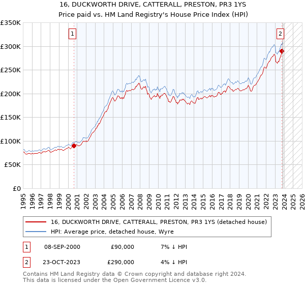 16, DUCKWORTH DRIVE, CATTERALL, PRESTON, PR3 1YS: Price paid vs HM Land Registry's House Price Index