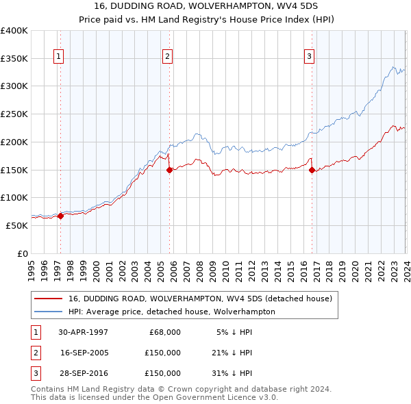 16, DUDDING ROAD, WOLVERHAMPTON, WV4 5DS: Price paid vs HM Land Registry's House Price Index