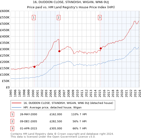 16, DUDDON CLOSE, STANDISH, WIGAN, WN6 0UJ: Price paid vs HM Land Registry's House Price Index