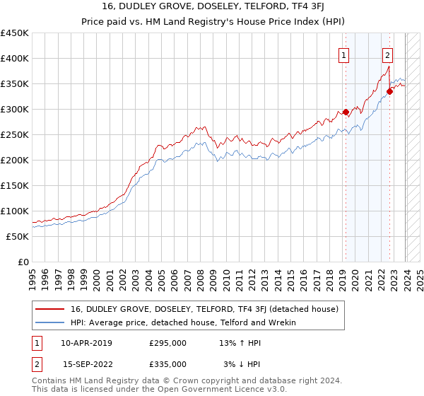 16, DUDLEY GROVE, DOSELEY, TELFORD, TF4 3FJ: Price paid vs HM Land Registry's House Price Index