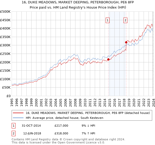 16, DUKE MEADOWS, MARKET DEEPING, PETERBOROUGH, PE6 8FP: Price paid vs HM Land Registry's House Price Index