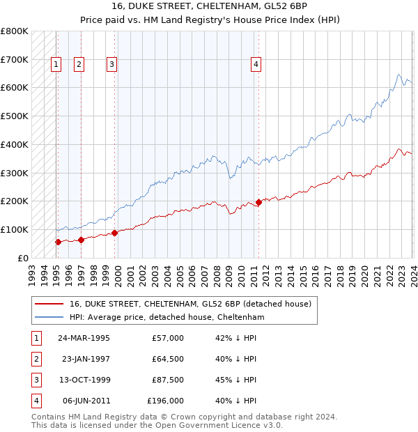 16, DUKE STREET, CHELTENHAM, GL52 6BP: Price paid vs HM Land Registry's House Price Index