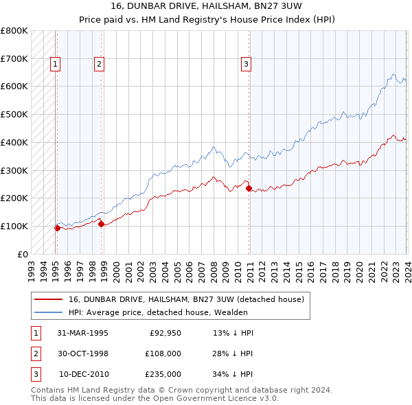 16, DUNBAR DRIVE, HAILSHAM, BN27 3UW: Price paid vs HM Land Registry's House Price Index