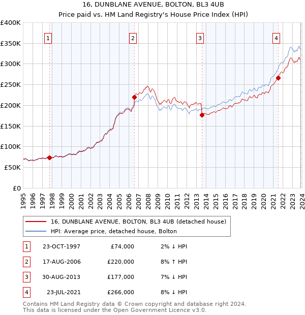 16, DUNBLANE AVENUE, BOLTON, BL3 4UB: Price paid vs HM Land Registry's House Price Index