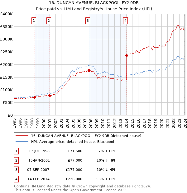 16, DUNCAN AVENUE, BLACKPOOL, FY2 9DB: Price paid vs HM Land Registry's House Price Index