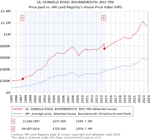 16, DUNKELD ROAD, BOURNEMOUTH, BH3 7EN: Price paid vs HM Land Registry's House Price Index