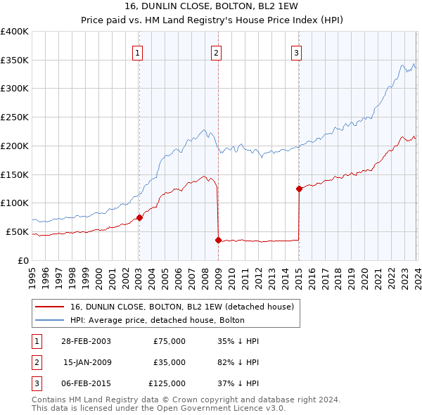 16, DUNLIN CLOSE, BOLTON, BL2 1EW: Price paid vs HM Land Registry's House Price Index