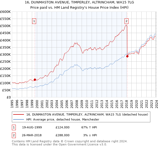 16, DUNMASTON AVENUE, TIMPERLEY, ALTRINCHAM, WA15 7LG: Price paid vs HM Land Registry's House Price Index