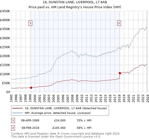 16, DUNSTAN LANE, LIVERPOOL, L7 6AB: Price paid vs HM Land Registry's House Price Index