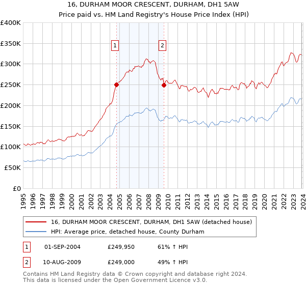 16, DURHAM MOOR CRESCENT, DURHAM, DH1 5AW: Price paid vs HM Land Registry's House Price Index