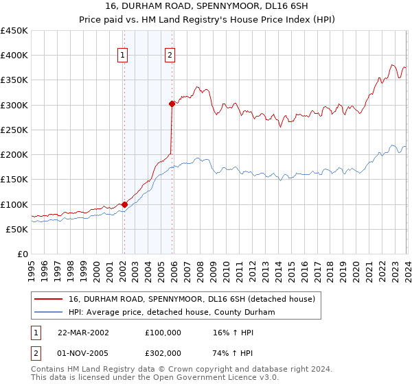 16, DURHAM ROAD, SPENNYMOOR, DL16 6SH: Price paid vs HM Land Registry's House Price Index