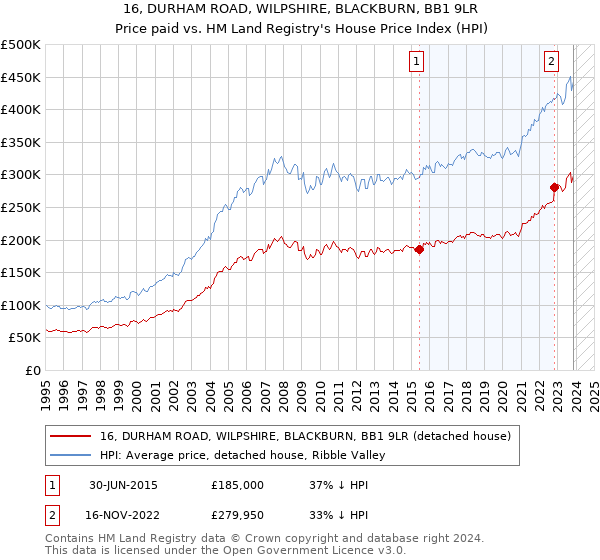 16, DURHAM ROAD, WILPSHIRE, BLACKBURN, BB1 9LR: Price paid vs HM Land Registry's House Price Index