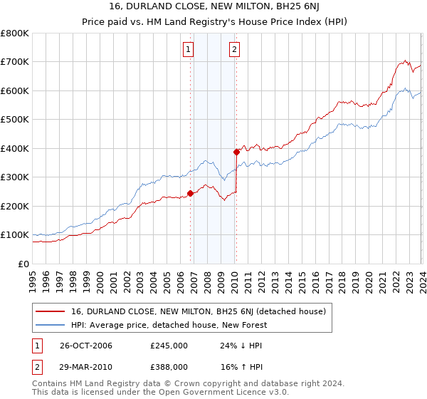 16, DURLAND CLOSE, NEW MILTON, BH25 6NJ: Price paid vs HM Land Registry's House Price Index