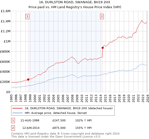 16, DURLSTON ROAD, SWANAGE, BH19 2HX: Price paid vs HM Land Registry's House Price Index
