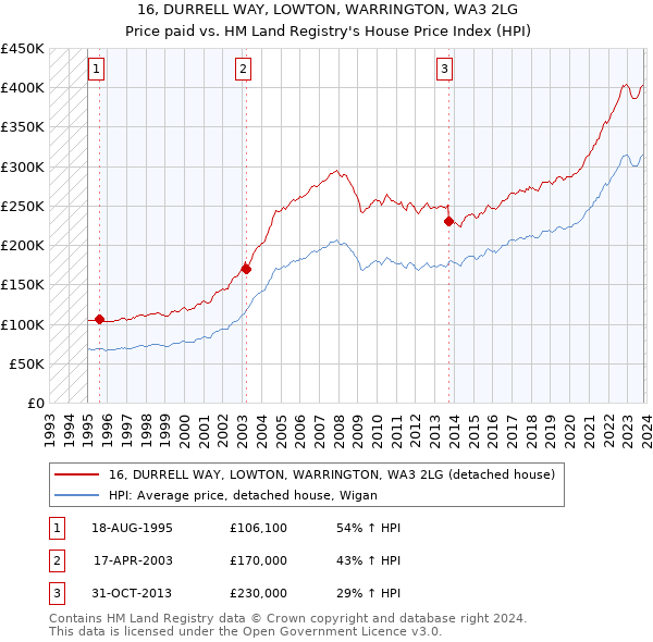 16, DURRELL WAY, LOWTON, WARRINGTON, WA3 2LG: Price paid vs HM Land Registry's House Price Index