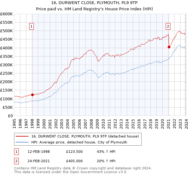 16, DURWENT CLOSE, PLYMOUTH, PL9 9TP: Price paid vs HM Land Registry's House Price Index