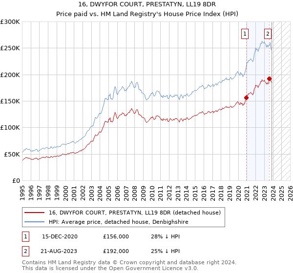 16, DWYFOR COURT, PRESTATYN, LL19 8DR: Price paid vs HM Land Registry's House Price Index