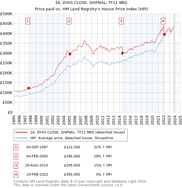 16, DYAS CLOSE, SHIFNAL, TF11 9BQ: Price paid vs HM Land Registry's House Price Index