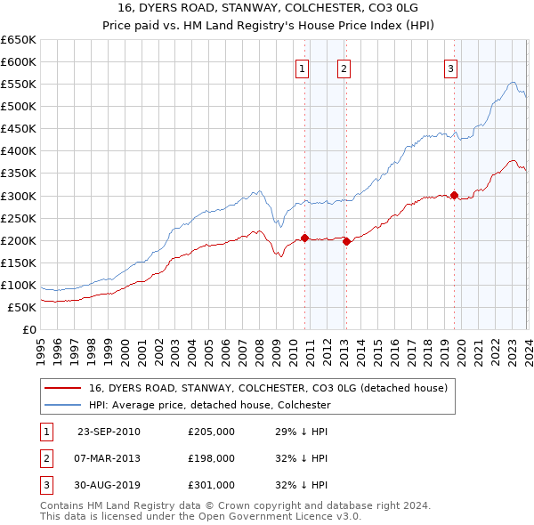 16, DYERS ROAD, STANWAY, COLCHESTER, CO3 0LG: Price paid vs HM Land Registry's House Price Index