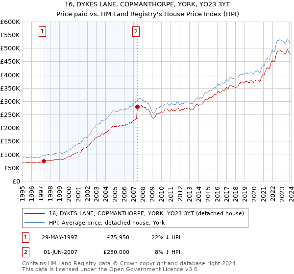 16, DYKES LANE, COPMANTHORPE, YORK, YO23 3YT: Price paid vs HM Land Registry's House Price Index