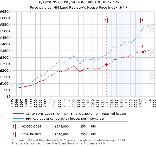 16, DYSONS CLOSE, YATTON, BRISTOL, BS49 4DP: Price paid vs HM Land Registry's House Price Index