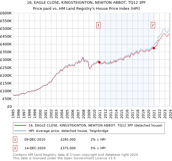 16, EAGLE CLOSE, KINGSTEIGNTON, NEWTON ABBOT, TQ12 3PF: Price paid vs HM Land Registry's House Price Index
