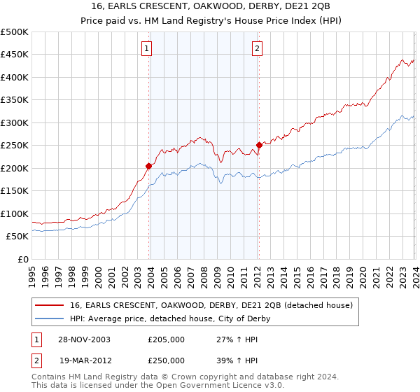 16, EARLS CRESCENT, OAKWOOD, DERBY, DE21 2QB: Price paid vs HM Land Registry's House Price Index