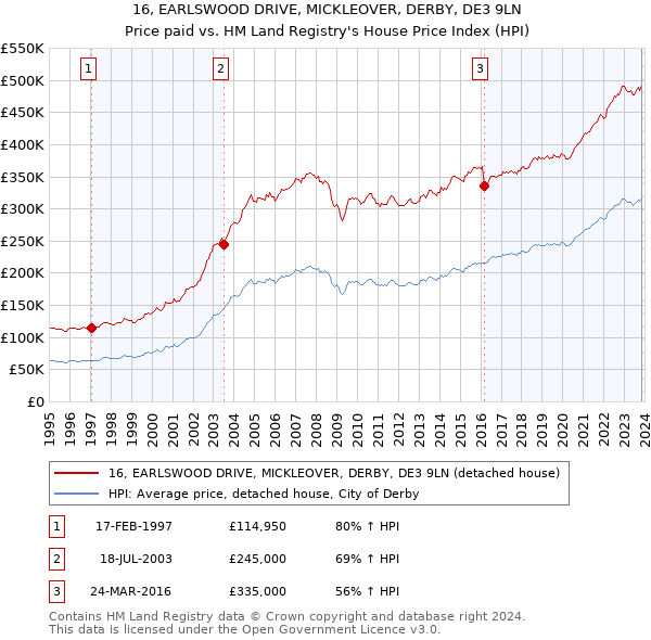 16, EARLSWOOD DRIVE, MICKLEOVER, DERBY, DE3 9LN: Price paid vs HM Land Registry's House Price Index