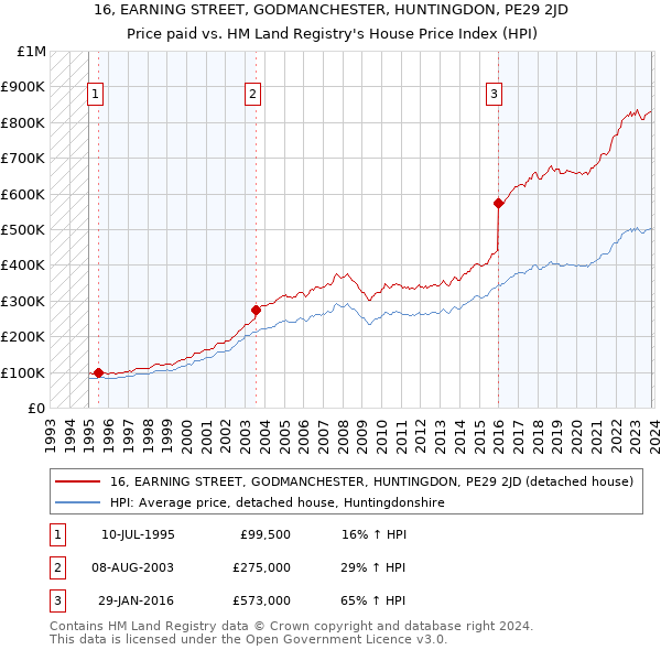 16, EARNING STREET, GODMANCHESTER, HUNTINGDON, PE29 2JD: Price paid vs HM Land Registry's House Price Index