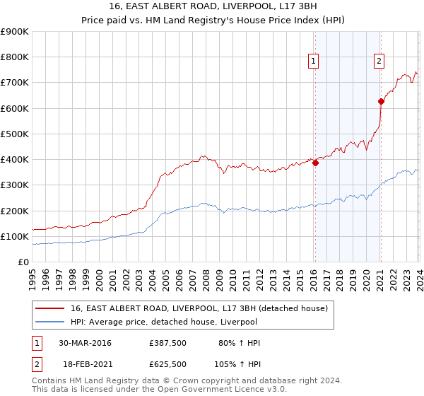 16, EAST ALBERT ROAD, LIVERPOOL, L17 3BH: Price paid vs HM Land Registry's House Price Index