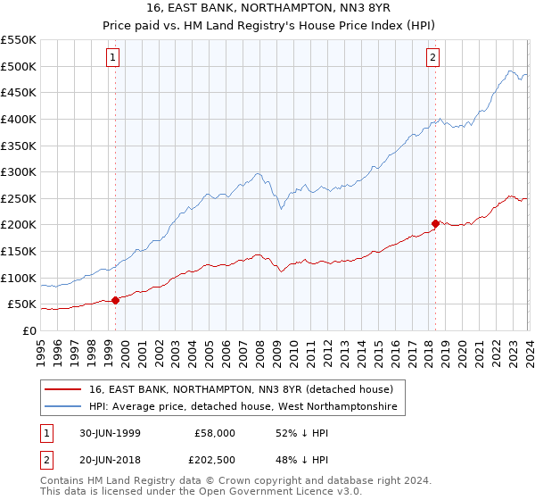 16, EAST BANK, NORTHAMPTON, NN3 8YR: Price paid vs HM Land Registry's House Price Index