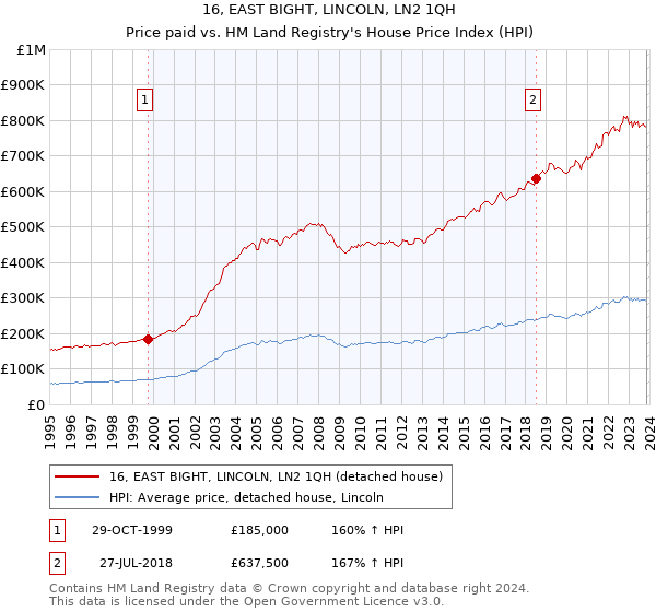 16, EAST BIGHT, LINCOLN, LN2 1QH: Price paid vs HM Land Registry's House Price Index