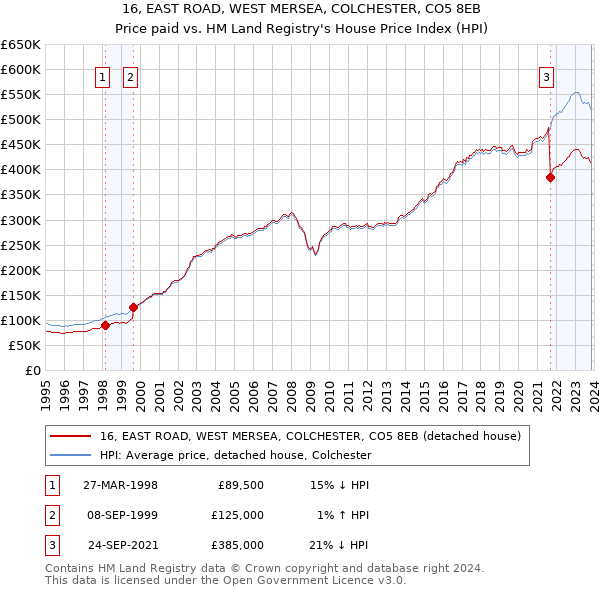 16, EAST ROAD, WEST MERSEA, COLCHESTER, CO5 8EB: Price paid vs HM Land Registry's House Price Index