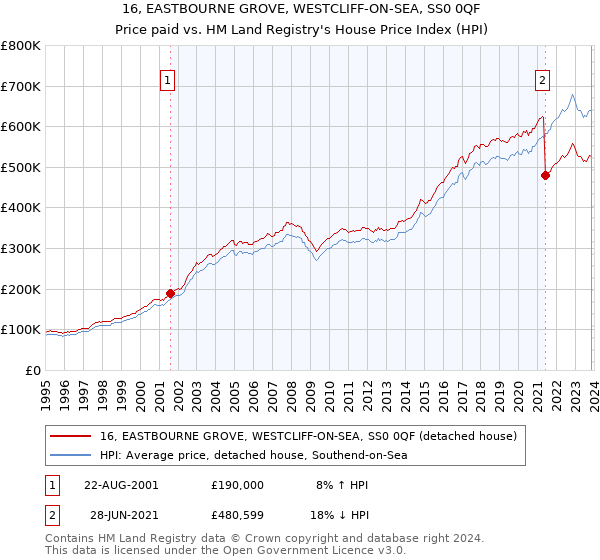 16, EASTBOURNE GROVE, WESTCLIFF-ON-SEA, SS0 0QF: Price paid vs HM Land Registry's House Price Index