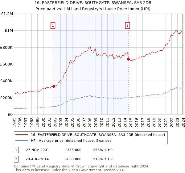 16, EASTERFIELD DRIVE, SOUTHGATE, SWANSEA, SA3 2DB: Price paid vs HM Land Registry's House Price Index