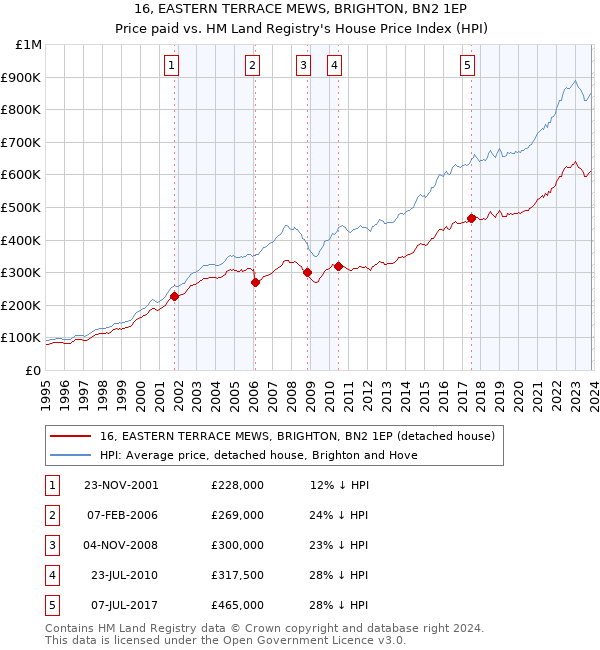 16, EASTERN TERRACE MEWS, BRIGHTON, BN2 1EP: Price paid vs HM Land Registry's House Price Index