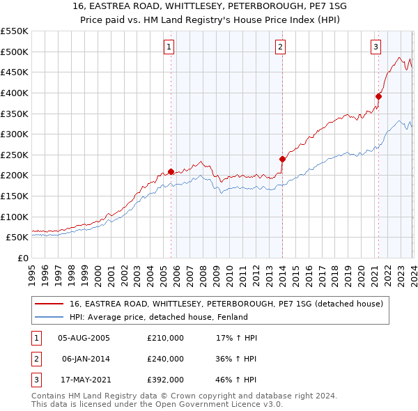 16, EASTREA ROAD, WHITTLESEY, PETERBOROUGH, PE7 1SG: Price paid vs HM Land Registry's House Price Index