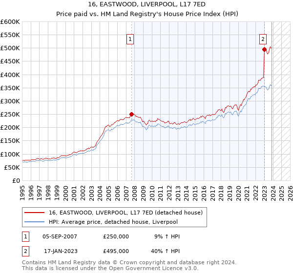 16, EASTWOOD, LIVERPOOL, L17 7ED: Price paid vs HM Land Registry's House Price Index