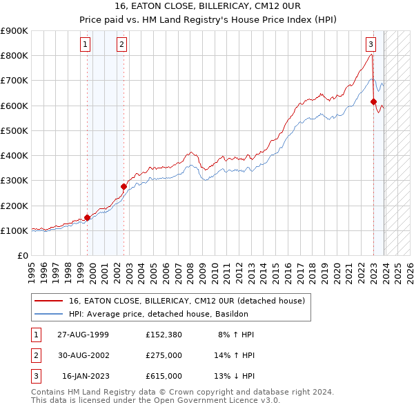 16, EATON CLOSE, BILLERICAY, CM12 0UR: Price paid vs HM Land Registry's House Price Index