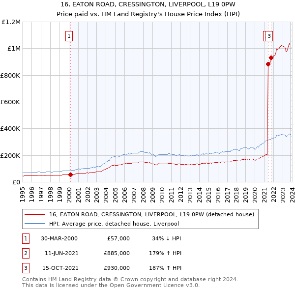 16, EATON ROAD, CRESSINGTON, LIVERPOOL, L19 0PW: Price paid vs HM Land Registry's House Price Index