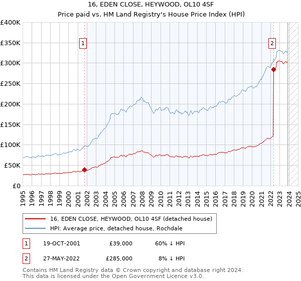 16, EDEN CLOSE, HEYWOOD, OL10 4SF: Price paid vs HM Land Registry's House Price Index