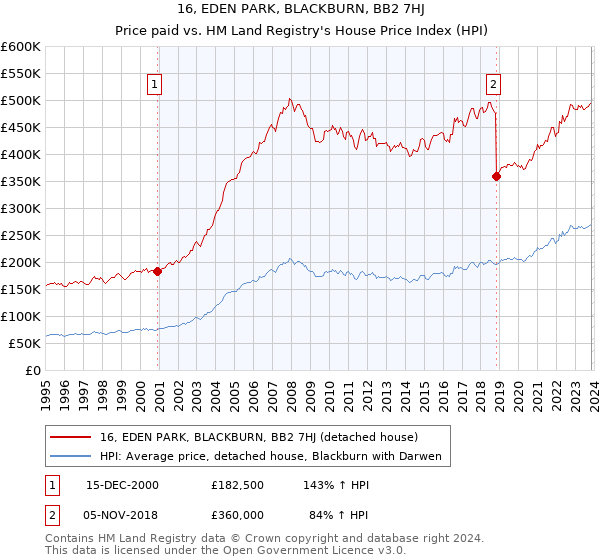 16, EDEN PARK, BLACKBURN, BB2 7HJ: Price paid vs HM Land Registry's House Price Index
